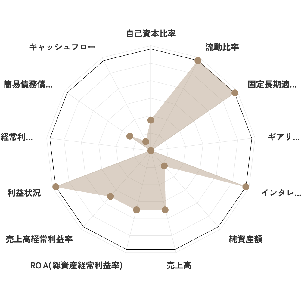 財務指標のレーダーチャート