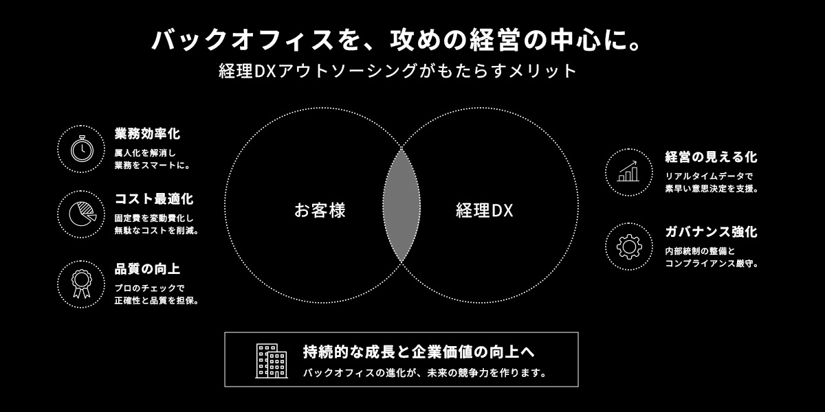 バックオフィスを、攻めの経営の中心に。経理業務アウトソーシングがもたらすメリット
